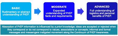 Exploring the Shift From HIV Pre-exposure Prophylaxis Awareness to Uptake Among Young Gay and Bisexual Men